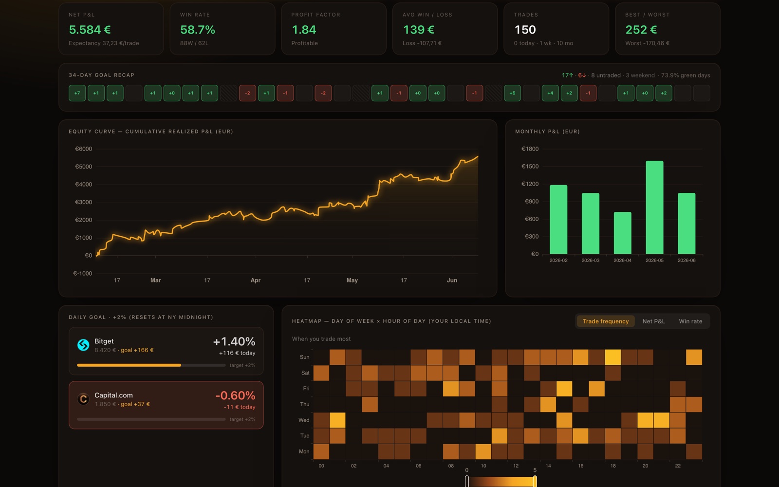 Trading dashboard built in-house: KPIs, equity curve, monthly P&L and trading heatmap